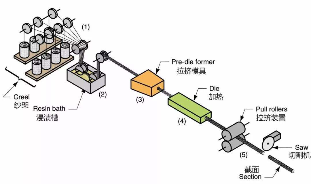 復合材料拉擠模具,拉擠型材 復合材料拉擠模具,拉擠型材